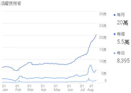 圖1 造訪人次統計