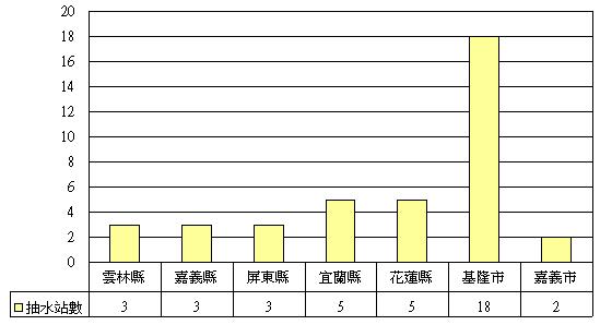 圖3-4 乙組各縣市抽水站數量