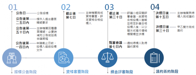 本案徵求投標人之評審作業，採用一次申請二階段審查，分為資格審查階段與綜合評審階段(草案)