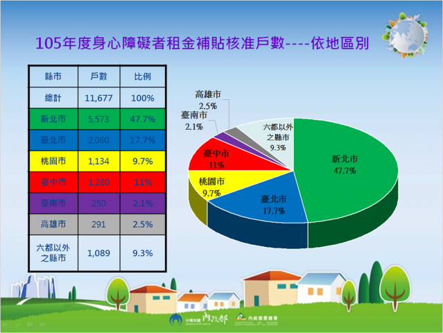 105年度身心障礙者房屋租金及購屋貸款利息補貼辦理情形概況分析