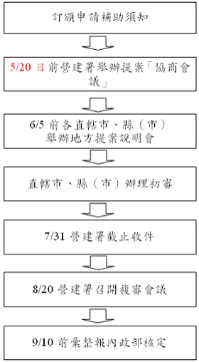 訂頒申請補助須知→5/20日前營建署舉辦提案「協商會議」→6/5前各直轄市、縣（市）舉辦地方提案說明會→直轄市、縣（市）辦理初審→7/31營建署截止收件→8/20營建署召開複審會議→9/10前彙整報內政部核定