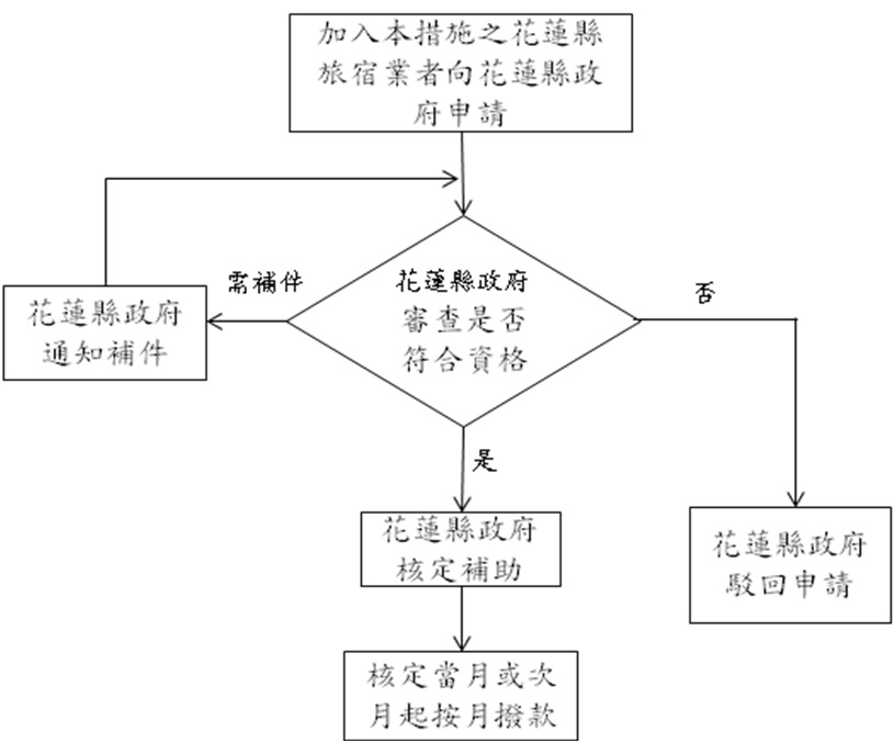 附錄3花蓮縣短期安置旅宿補助流程圖