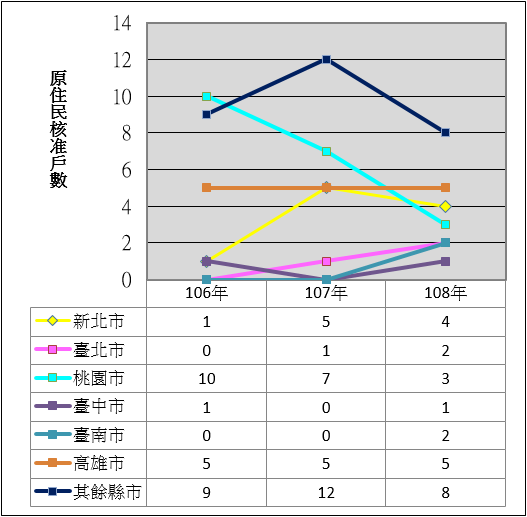 表6 106年至108年度修繕住宅貸款利息補貼原住民核准戶數