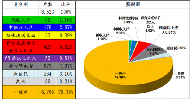 表5：107年度自購住宅貸款利息補貼申請戶數中具備經濟或社會弱勢者之戶數分析