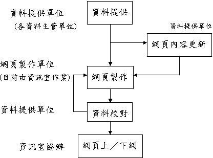 本署網站資料上∕下網處理流程 本署網站資料上∕下網處理流程