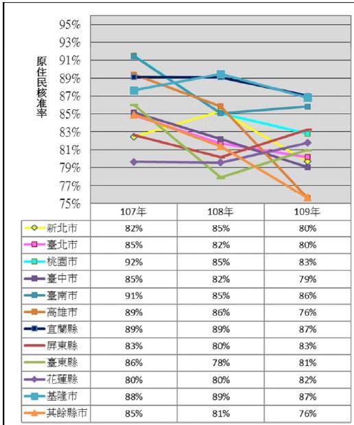 表3 107年至109年度租金補貼原住民核准率