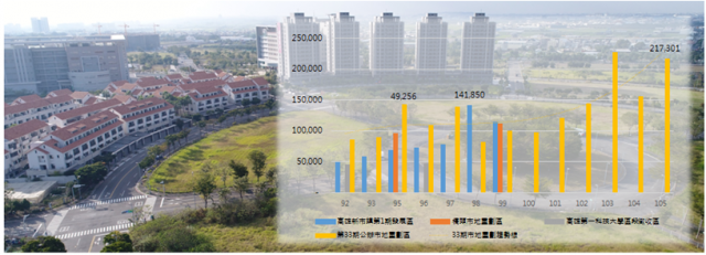 重劃區土地約21.7萬元/坪 