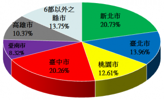 申請戶數圓餅圖