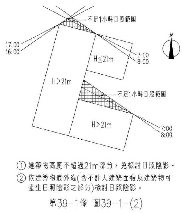 第39-1條 圖39-1-(2) 免檢討日照陰影之情形