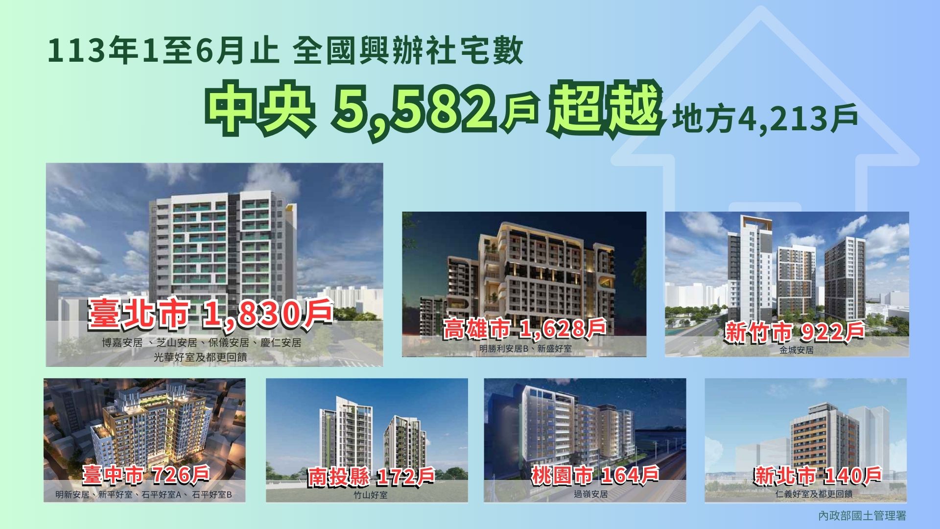 113年1至6月止，全國興辦社宅新增數中央5,582戶超越地方