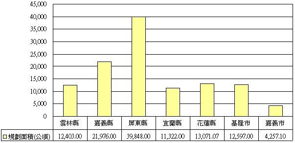 圖3-5 乙組各縣市雨水下水道系統規劃總面積