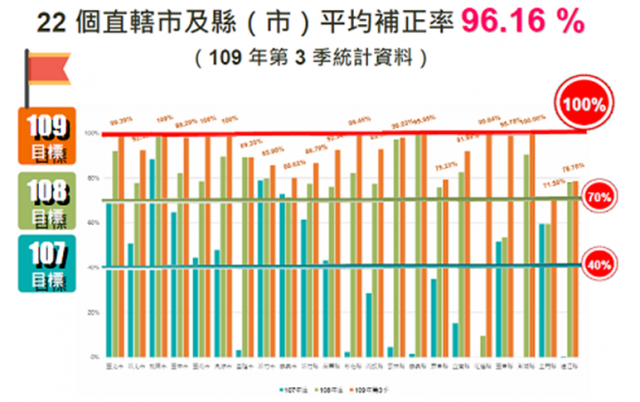 22個直轄市及縣(市)平均補正率96.16%