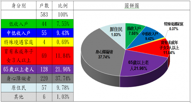 表6：106年度修繕住宅貸款利息補貼申請戶數中具備經濟或社會弱勢者之戶數分析