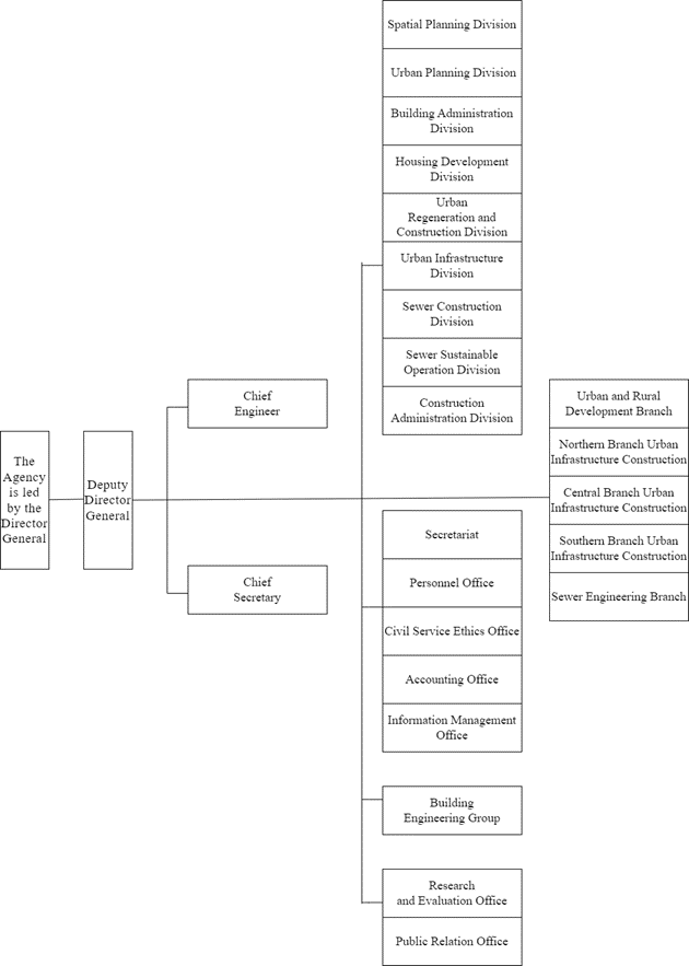 Organizational Chart