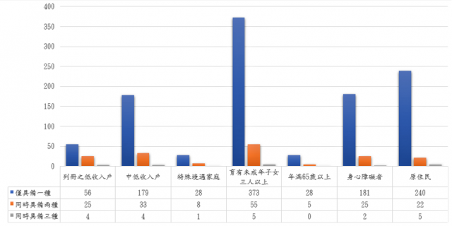 表7：109年度自購住宅貸款利息補貼申請戶數中同時具備多種經濟社會弱勢者之戶數分析