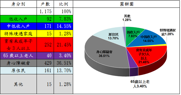 表5：106年度自購住宅貸款利息補貼核定戶數中具備經濟或社會弱勢者之戶數分析