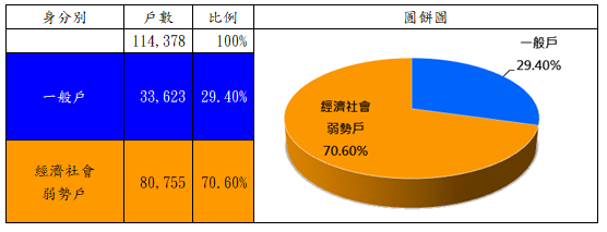 表4：109年度租金補貼核定戶數族群分析