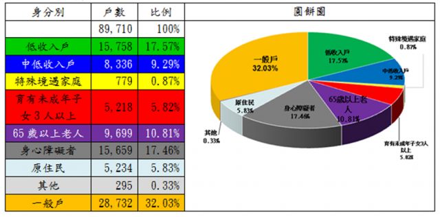 表4：107年度租金補貼核定戶數中具備經濟或社會弱勢者之戶數分析
