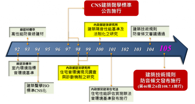推動過程
