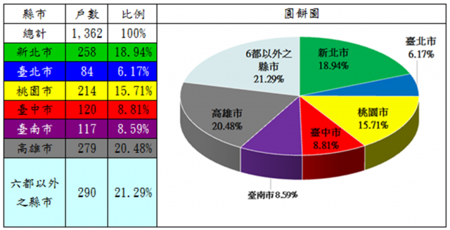 表3：107年度修繕住宅貸款利息補貼申請戶數(依地區別)