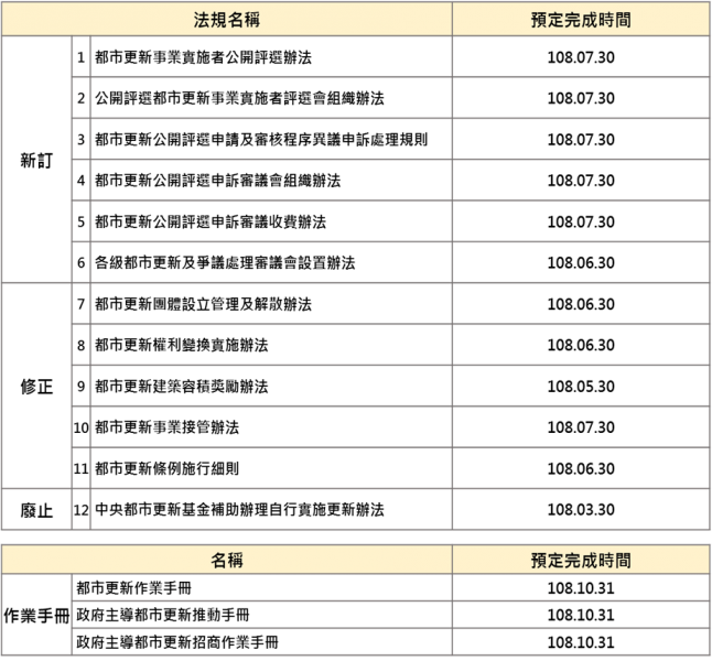 表1都市更新條例相關子法及作業手冊預定進度表