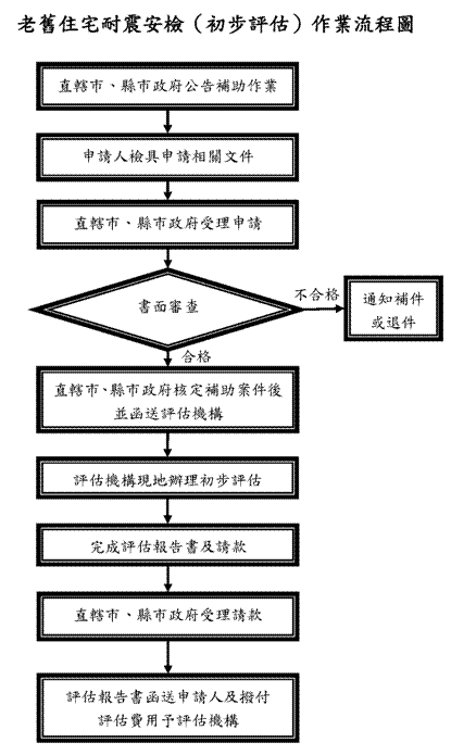 老舊住宅耐震安檢（初步評估）作業流程圖