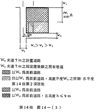 第14條 圖14-(3) 未達7米之計畫道路與指定建築線之現有巷道相關規定