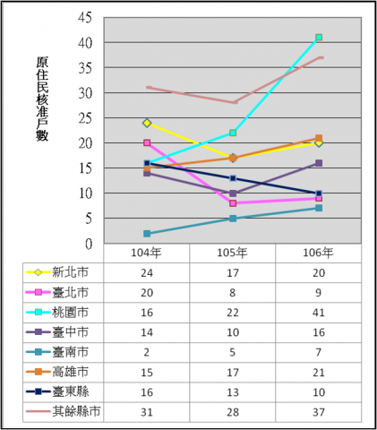 表4：104年至106年度自購住宅貸款利息補貼原住民核准戶數
