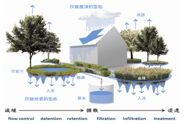 圖一 低衝擊開發設施永續循環利用示意圖 (資料來源：內政部營建署、水環境低衝擊開發設施操作手冊)
