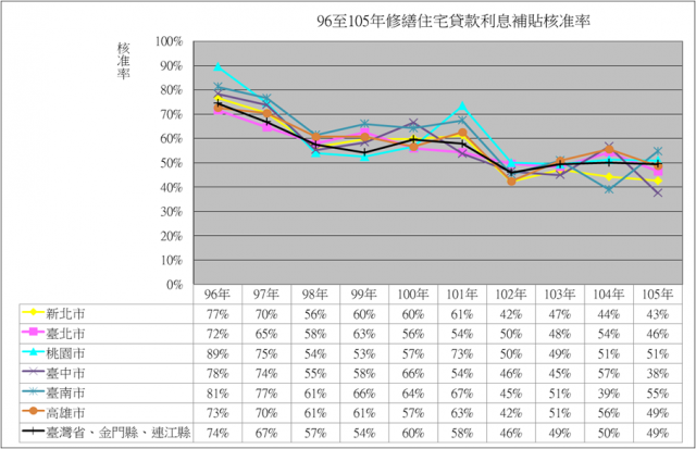表10 96至105年修繕住宅貸款利息補貼核准率