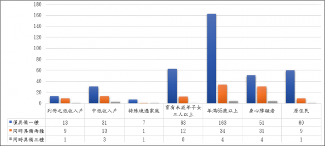 表9：109年度修繕住宅貸款利息補貼申請戶數中同時具備多種經濟社會弱勢者之戶數分析