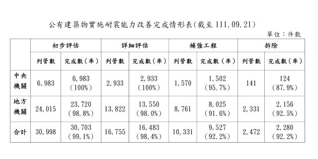 截至111.09.21公有建築物實施耐震能力改善完成情形圖表