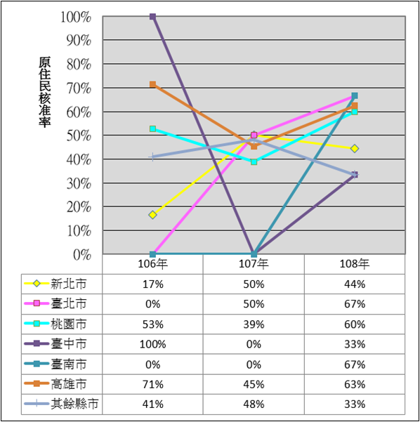表7：106年至108年度修繕住宅貸款利息補貼原住民核准率
