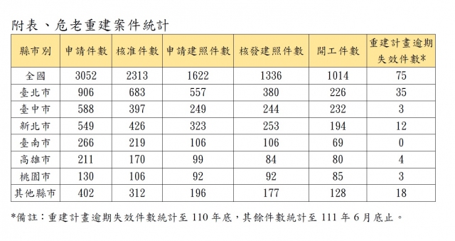 附表 危老重建案件統計