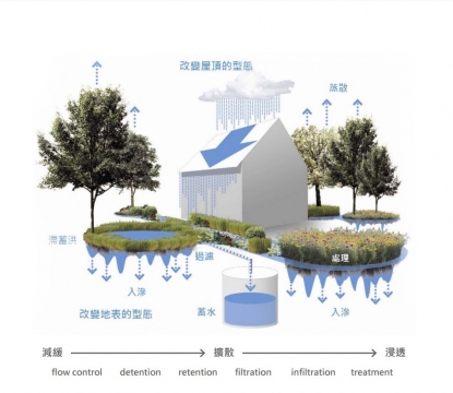 低衝擊開發設施示意圖