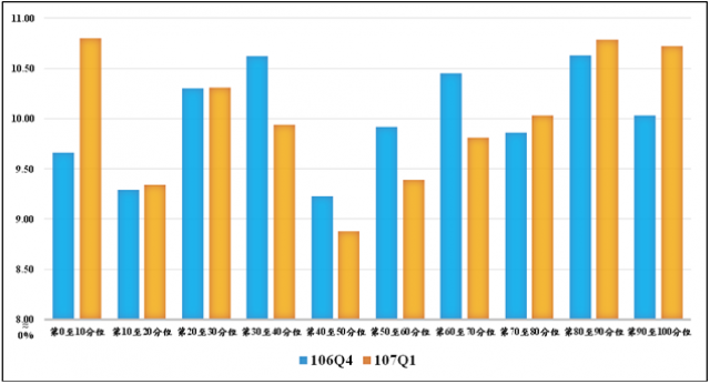 圖1  民國106年第4季與107年第1季價格區間百分比圖