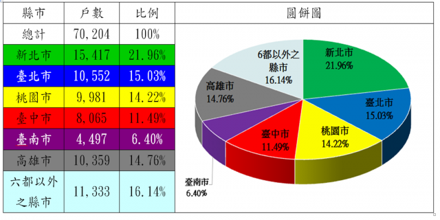 表1：106年度租金補貼申請戶數（依地區別）