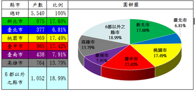 表2：107年度自購住宅貸款利息補貼核定戶數(依地區別)