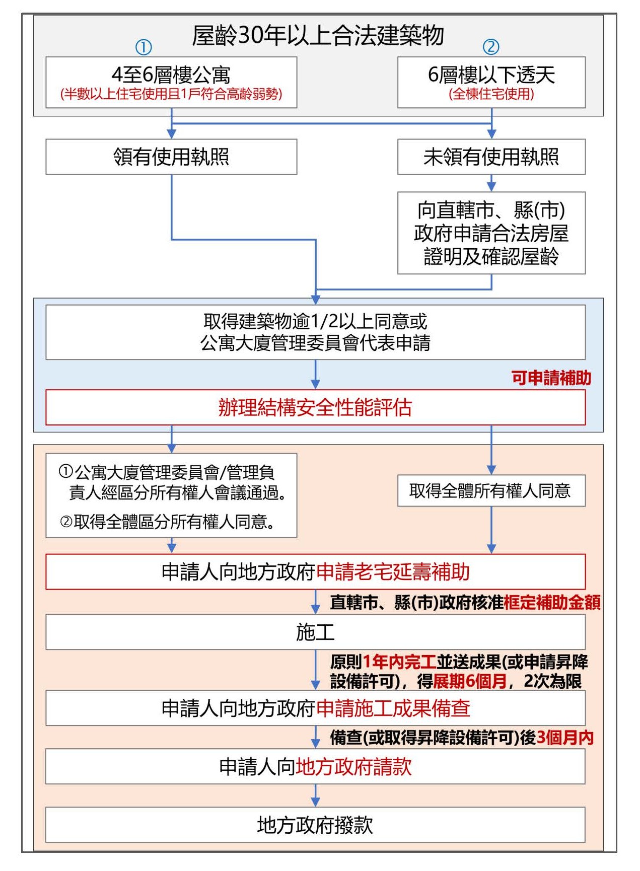 老宅延壽機能復新計畫申請流程.jpg