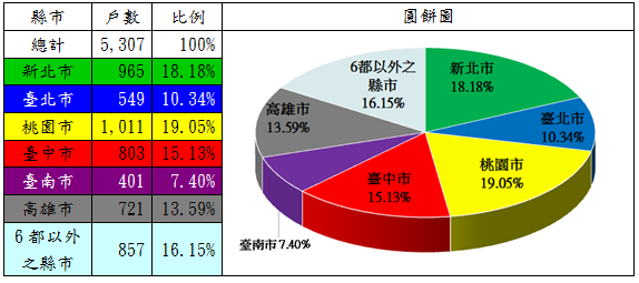 表2：106年度自購住宅貸款利息補貼核定戶數(依地區別)