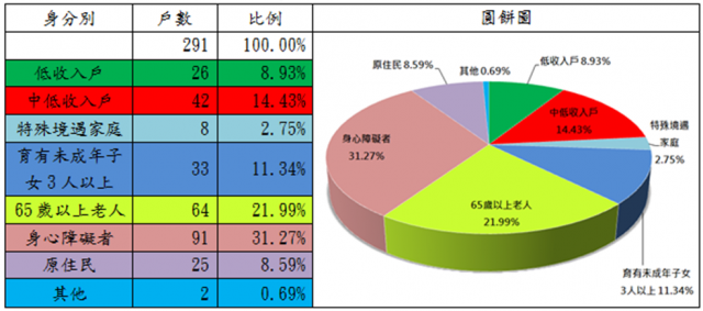 表9：108年度修繕住宅貸款利息補貼核定戶數中具備經濟社會弱勢者之戶數分析