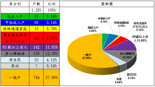 表6：107年度修繕住宅貸款利息補貼申請戶數中具備經濟或社會弱勢者之戶數分析