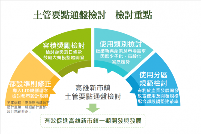 土管要點通盤檢討 檢討重點