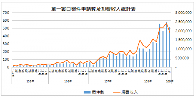 單一窗口案件申請數及規費收入統計表