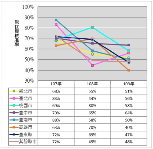 表5 107年至109年度自購住宅貸款利息補貼原住民核准率