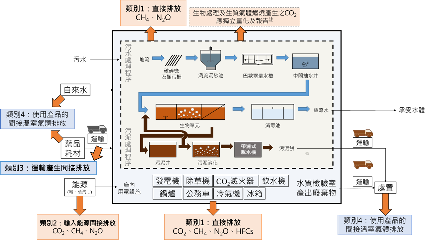 國土署水道永續組1140507-污水處理廠盤查邊界與排放源(永續營運組提供).png