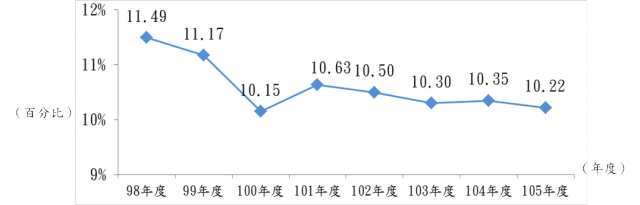圖1、98~105年全國低度使用(用電)住宅比例