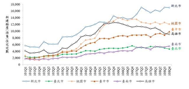圖4 101年第1季至108年第4季6直轄市新建餘屋(待售)住宅