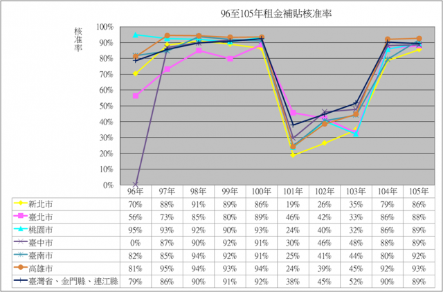 表4 96至105年租金補貼核准率