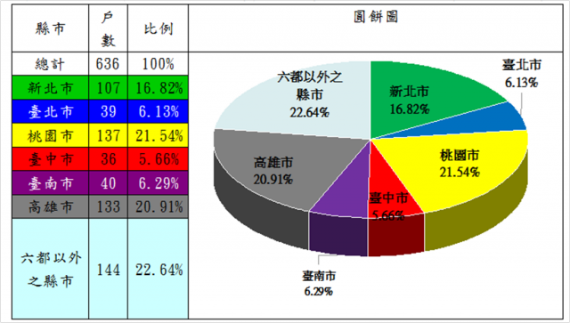 表3：105年度修繕住宅貸款利息補貼核定戶數(依地區別)